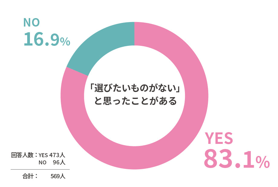 「選びたいものがない」と思ったことがある: YES:83.1% NO:16.9% (回答人数:YES:473人　NO:96人　合計:569人)