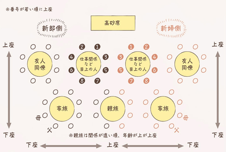 基本の配席とアレンジ例