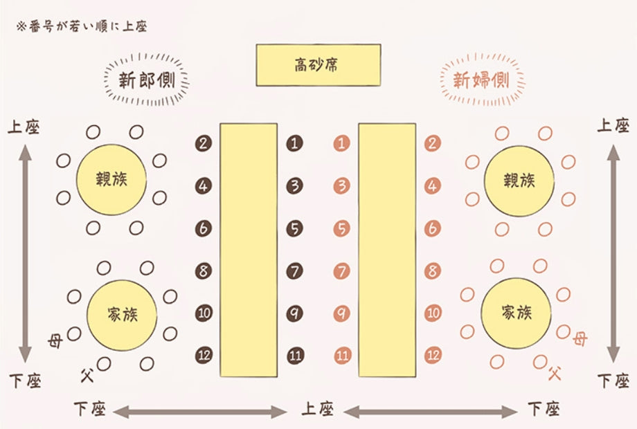 中央に長テーブル、周りに円卓を置くスタイル
