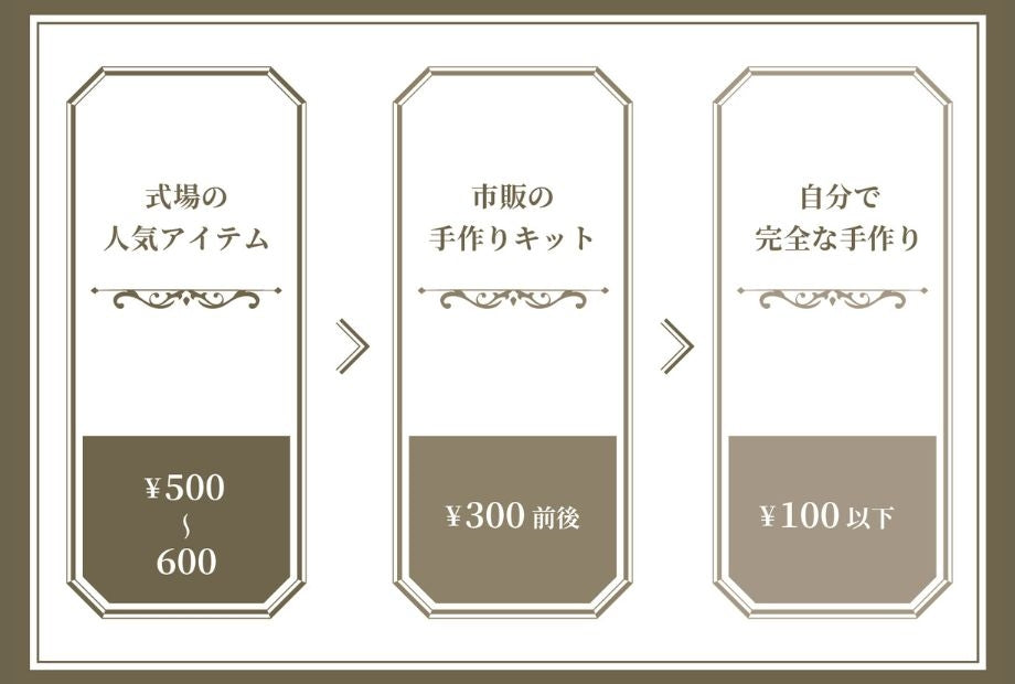 席次表にかけた平均費用