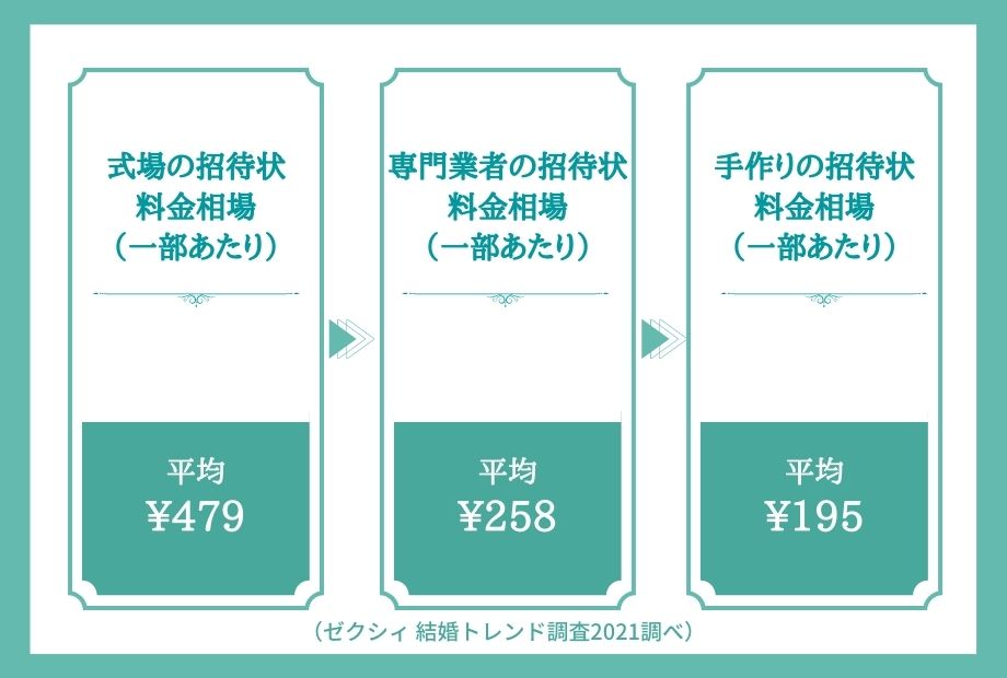 手作り招待状のメリットと難易度（★★★）