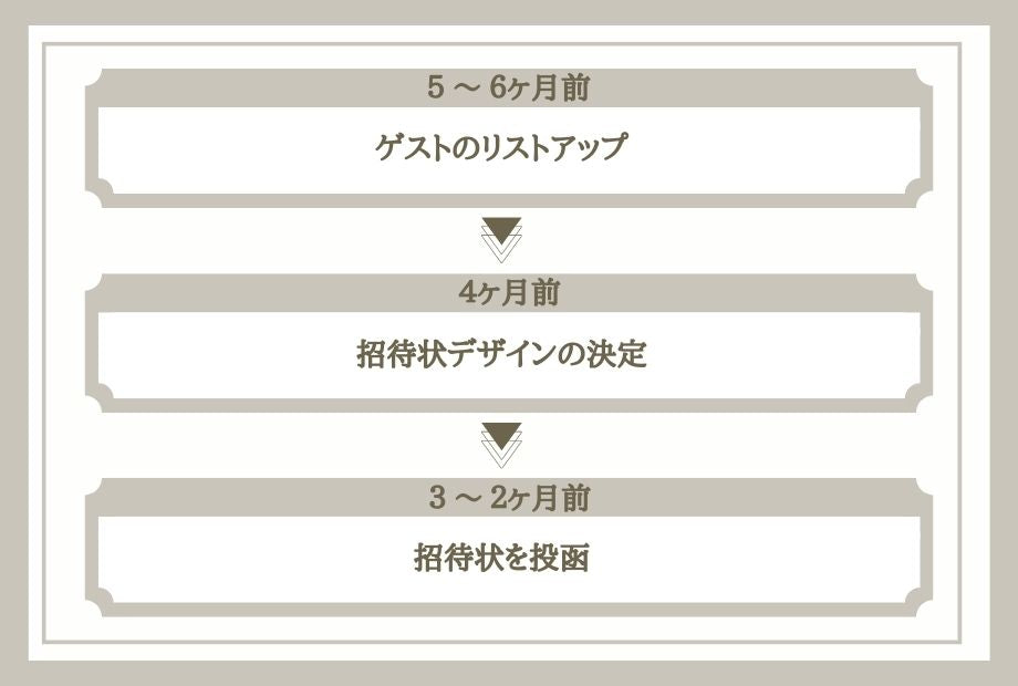 招待状を準備する時期は？