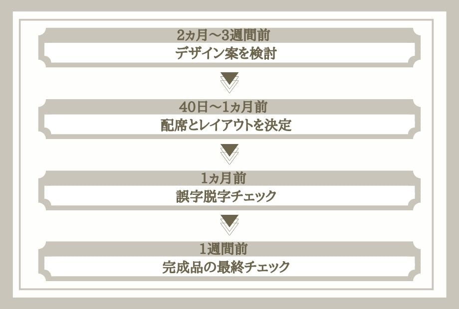 席次表を準備する時期は？