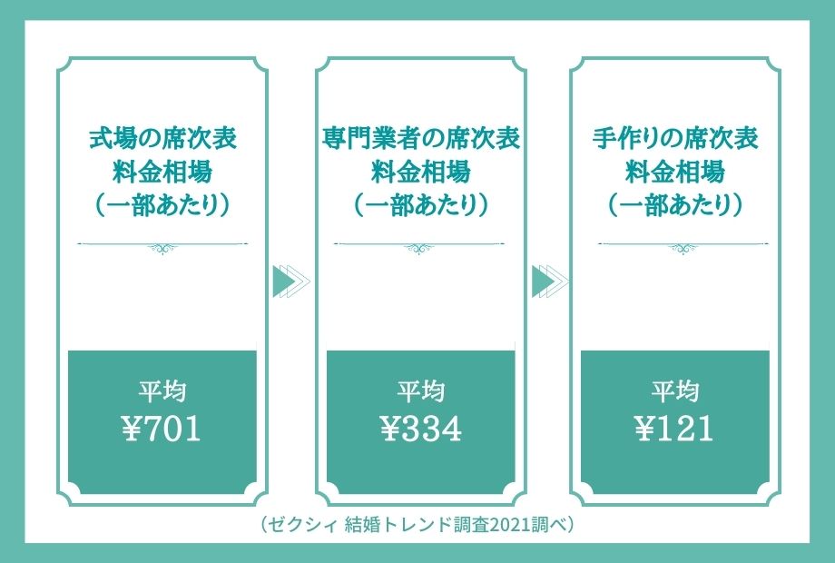 手作り席次表のメリットと難易度（★★★）