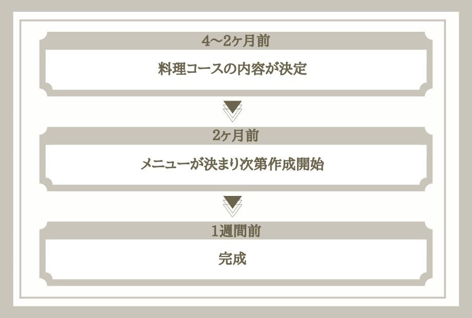 メニュー表を準備する時期は？