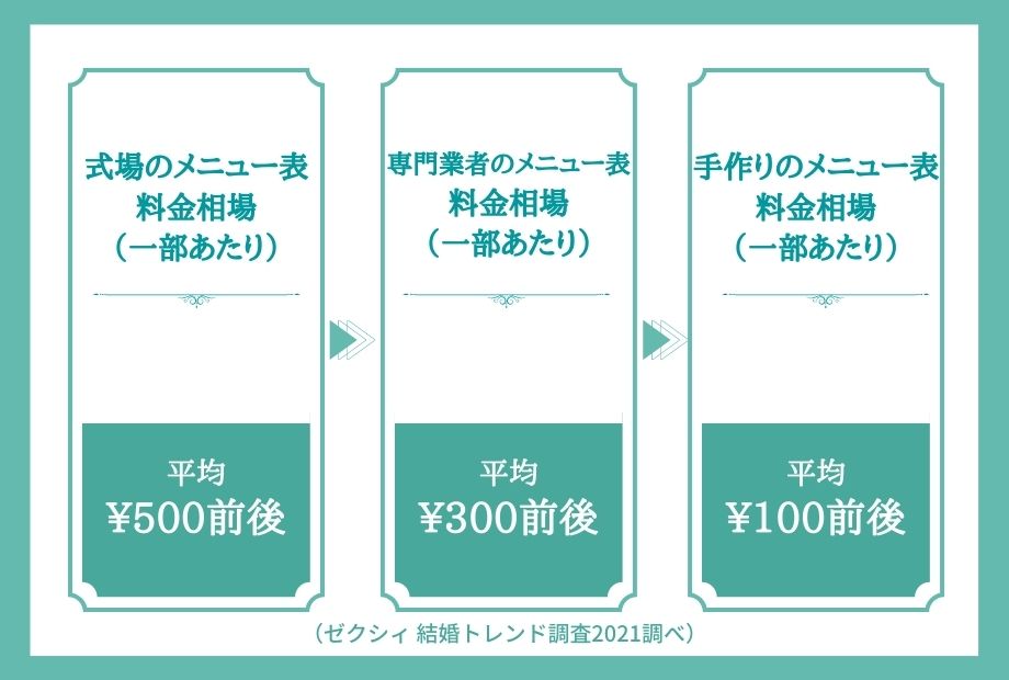 手作りメニュー表のメリットと難易度（★★☆）