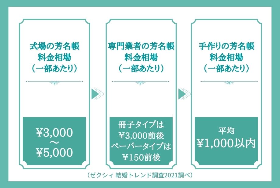 手作り芳名帳のメリットと難易度（★☆☆）