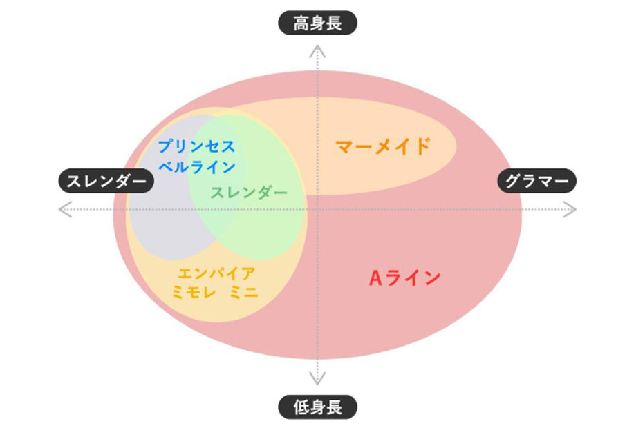 ウェディングドレス シルエット図解