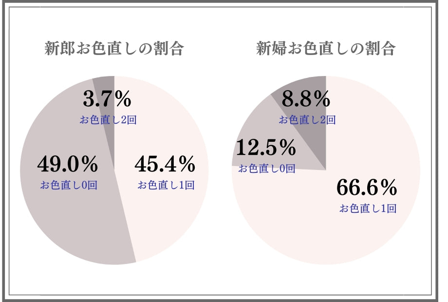 新郎衣裳の平均費用やお色直し事情、選ぶ時期