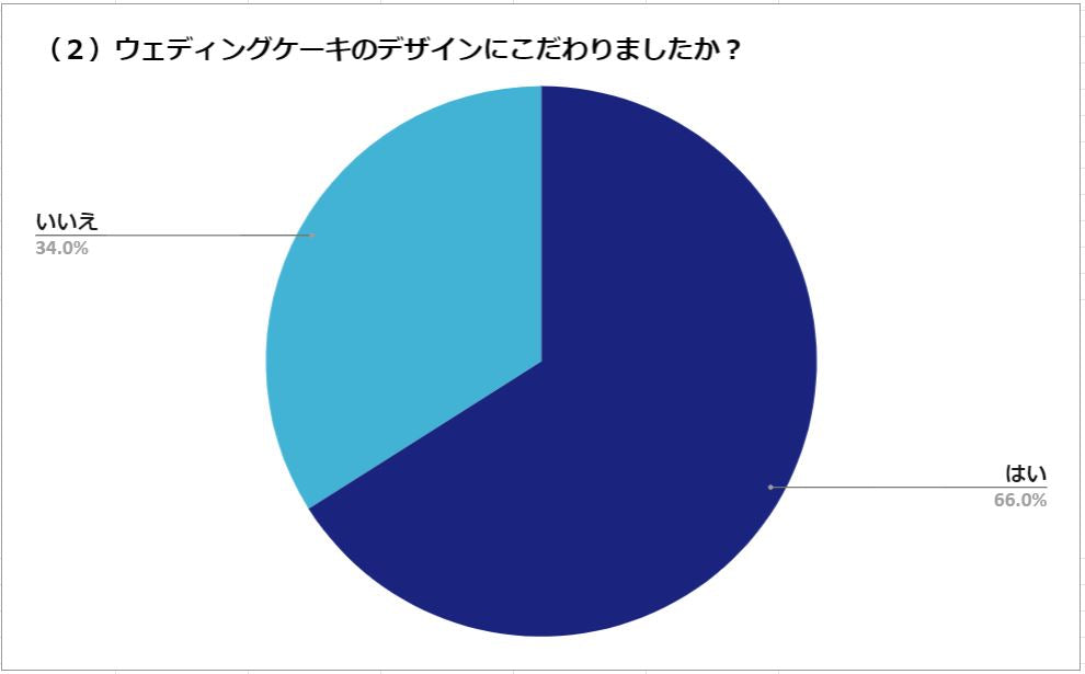 ウェディングケーキ　アンケート