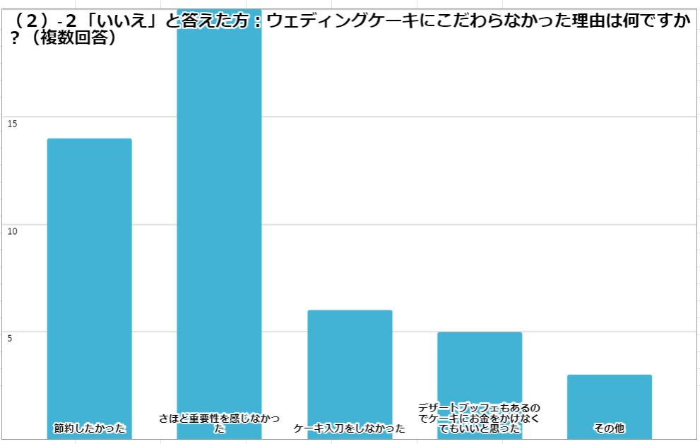 ウェディングケーキ　アンケート