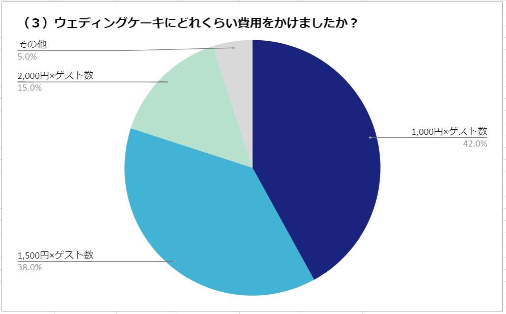 ウェディングケーキ　アンケート