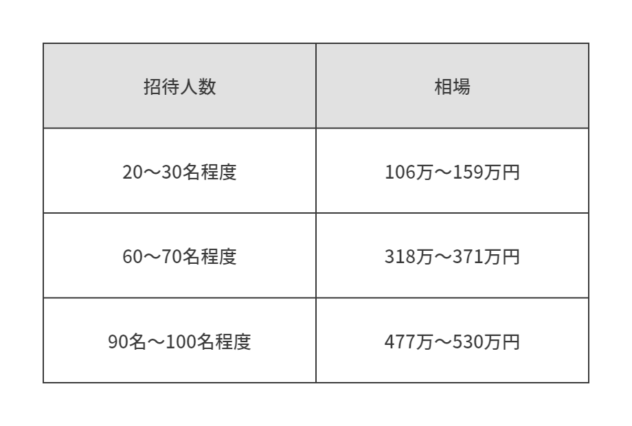 ゲスト人数別結婚式費用の相場